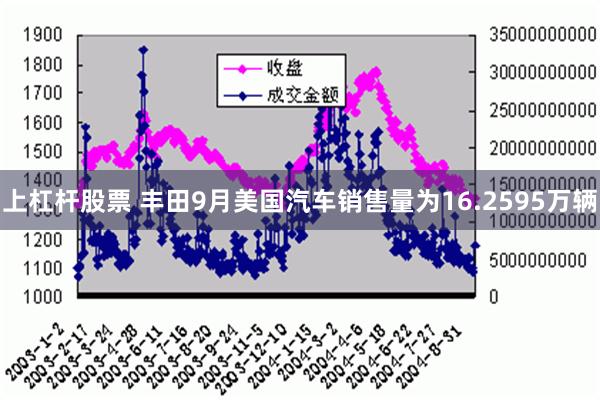 上杠杆股票 丰田9月美国汽车销售量为16.2595万辆