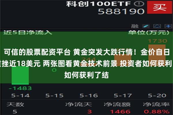 可信的股票配资平台 黄金突发大跌行情！金价自日高重挫近18美元 两张图看黄金技术前景 投资者如何获利了结